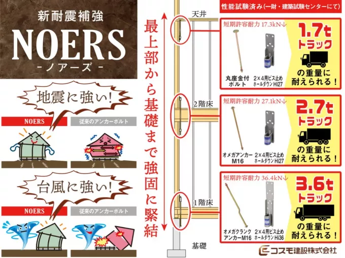 新耐震補強『NOERS(ノアーズ)』 新耐震補強『NOERS(ノアーズ)』