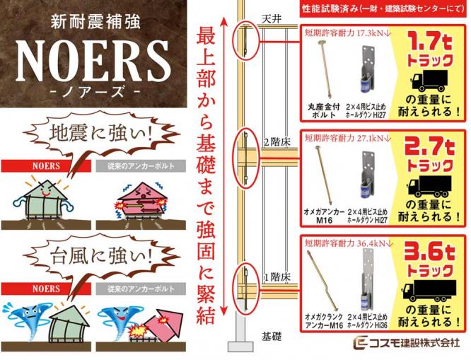 新耐震補強『NOERS（ノアーズ）』
